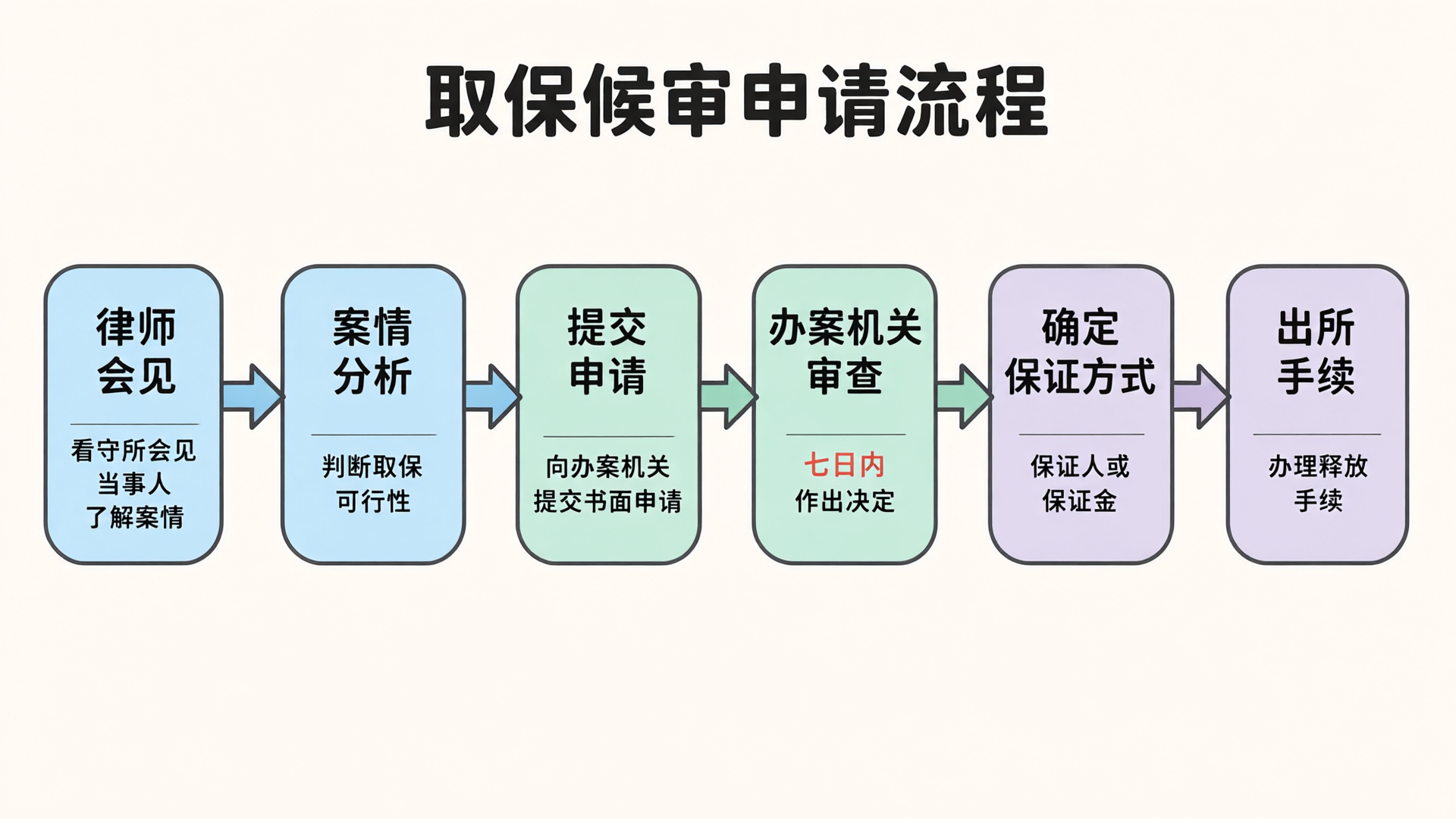 取保候审申请流程