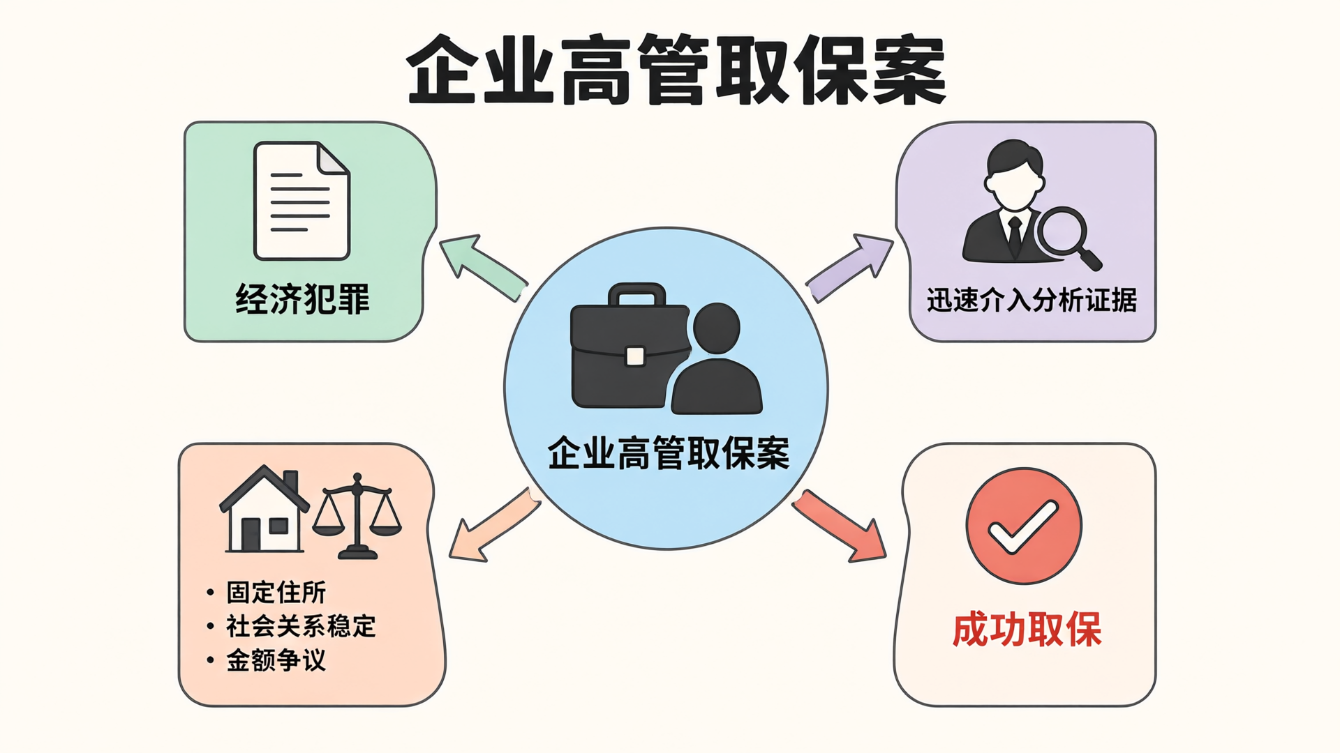 企业高管取保案例解析