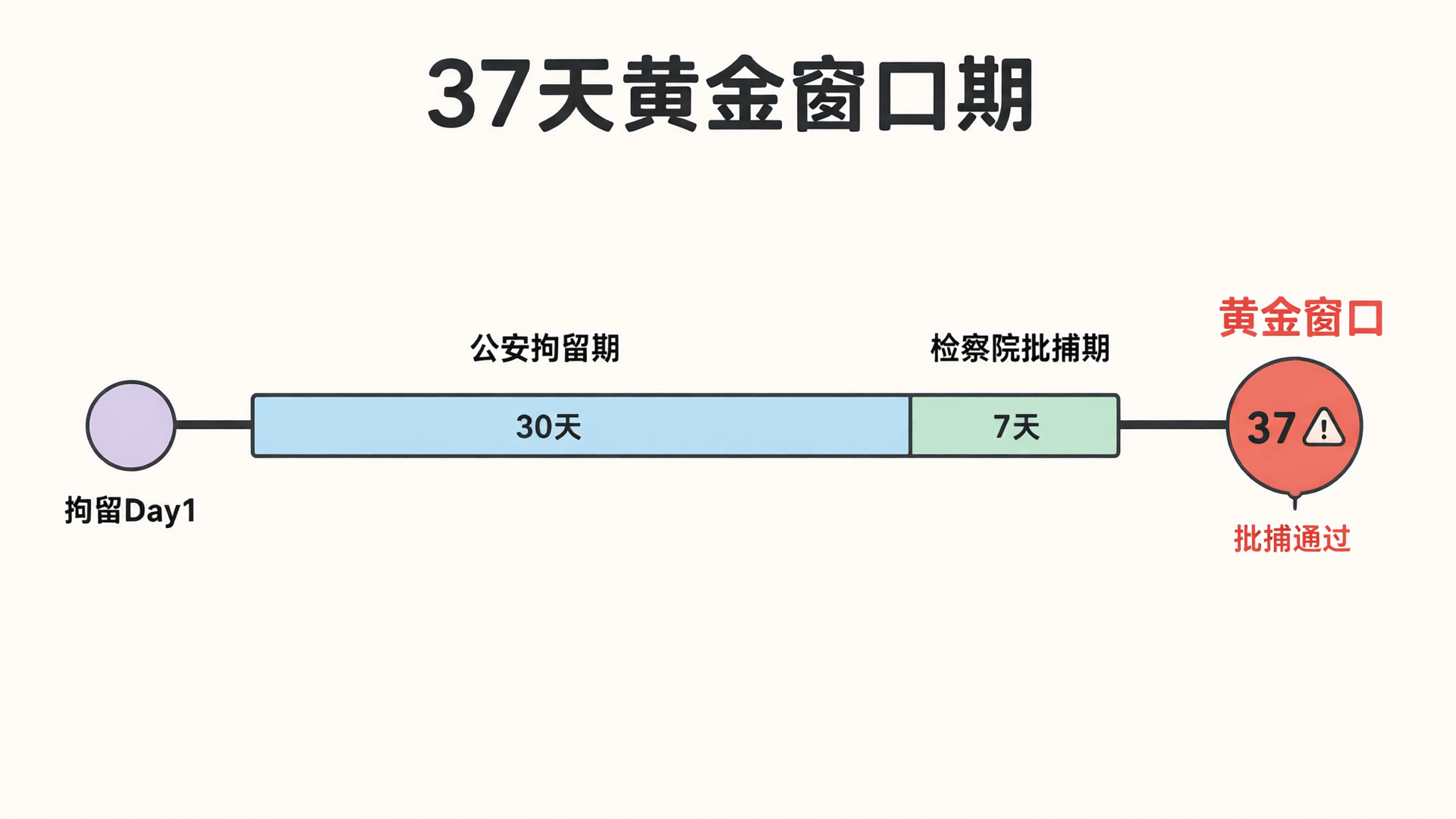 37天黄金窗口期