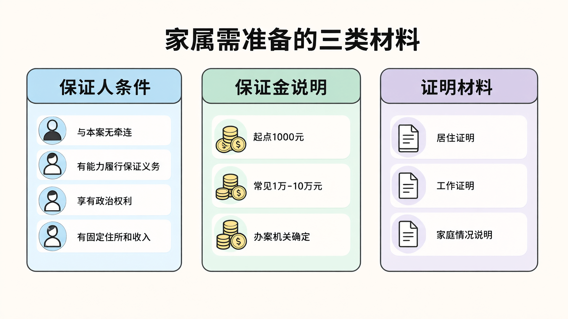 家属需准备的三类材料