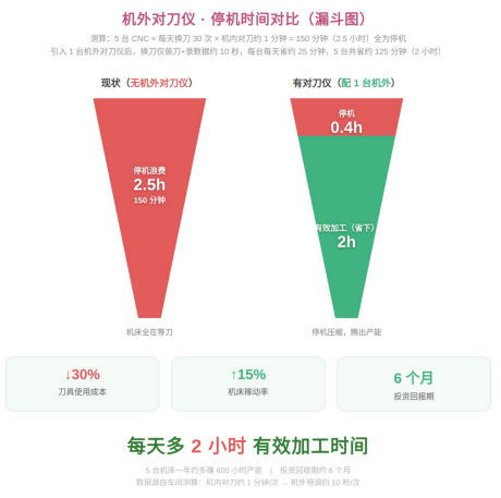 机外对刀仪停机时间对比漏斗图