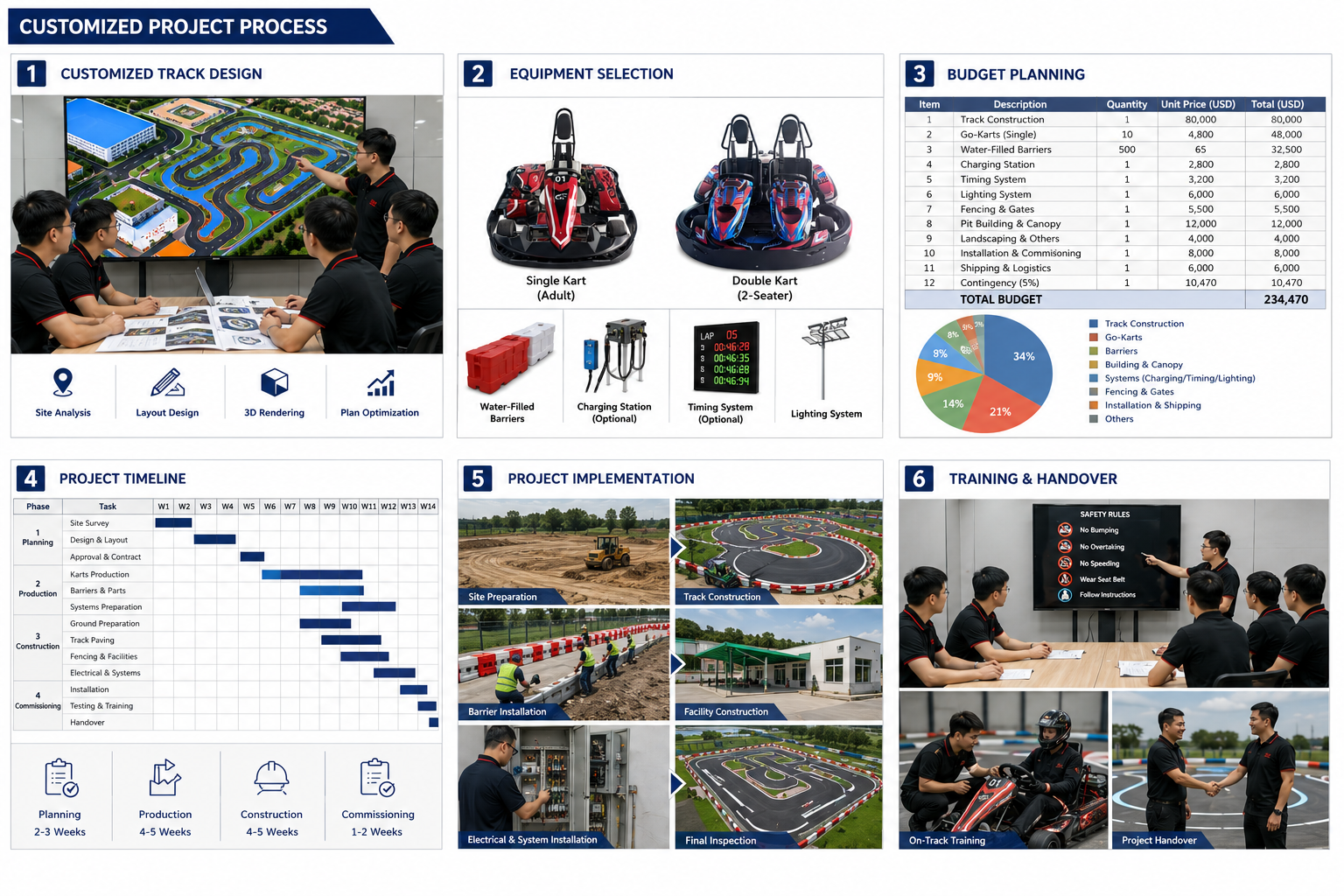 Phase 2: Customized project process with track design, equipment selection, budget planning, timeline, implementation and training handover