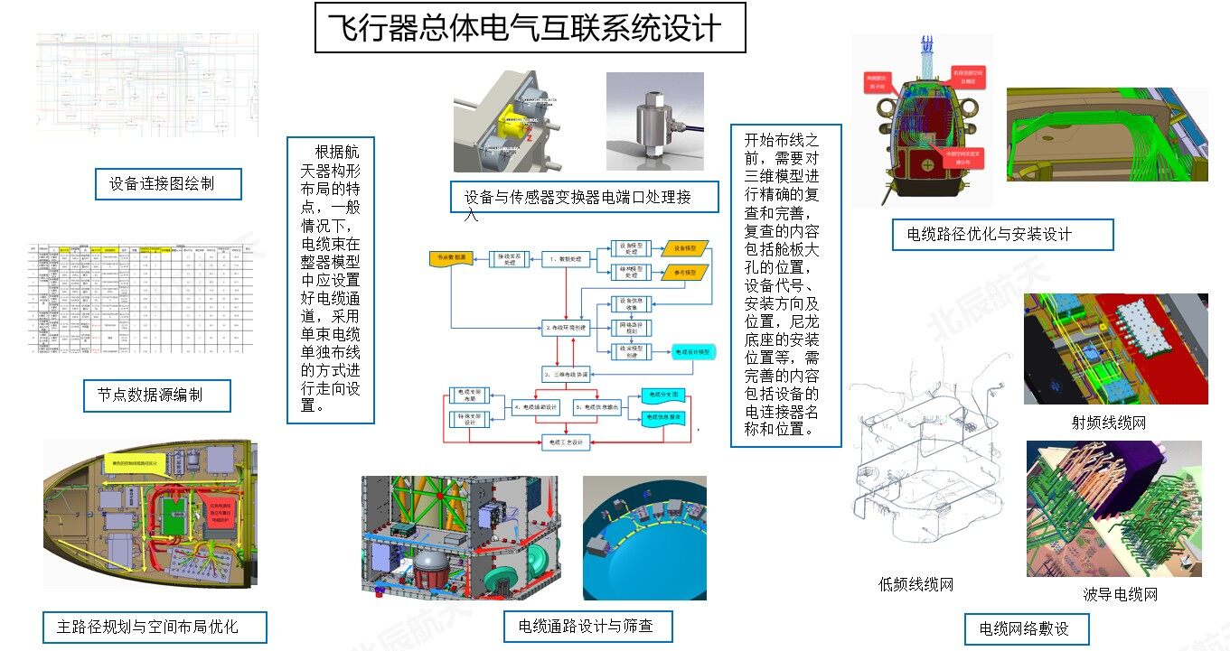电缆网设计