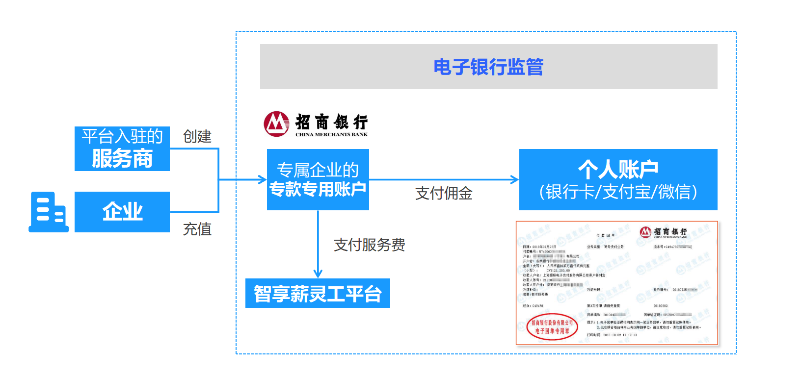 全流程资金监管逻辑图