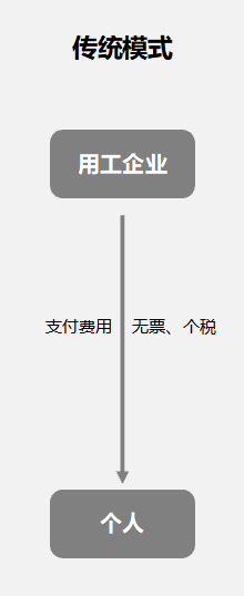 传统模式业务流程图