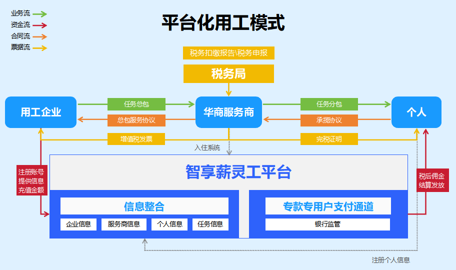平台化用工模式业务流程图