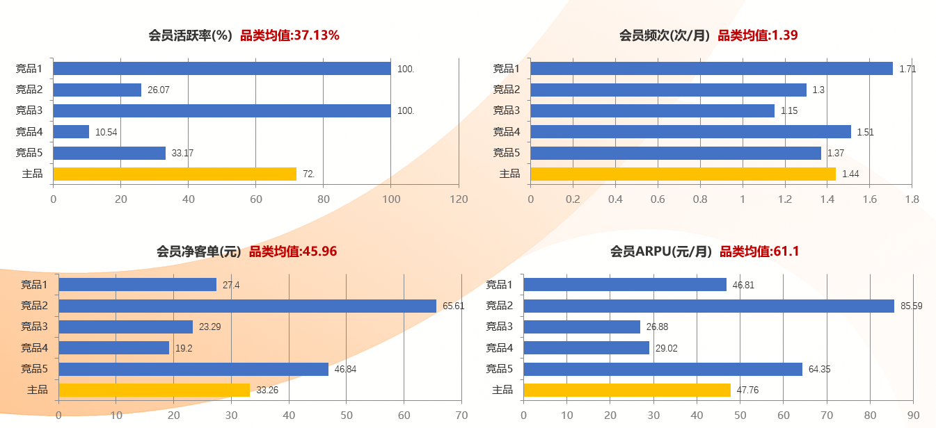 会员多维竞品分析