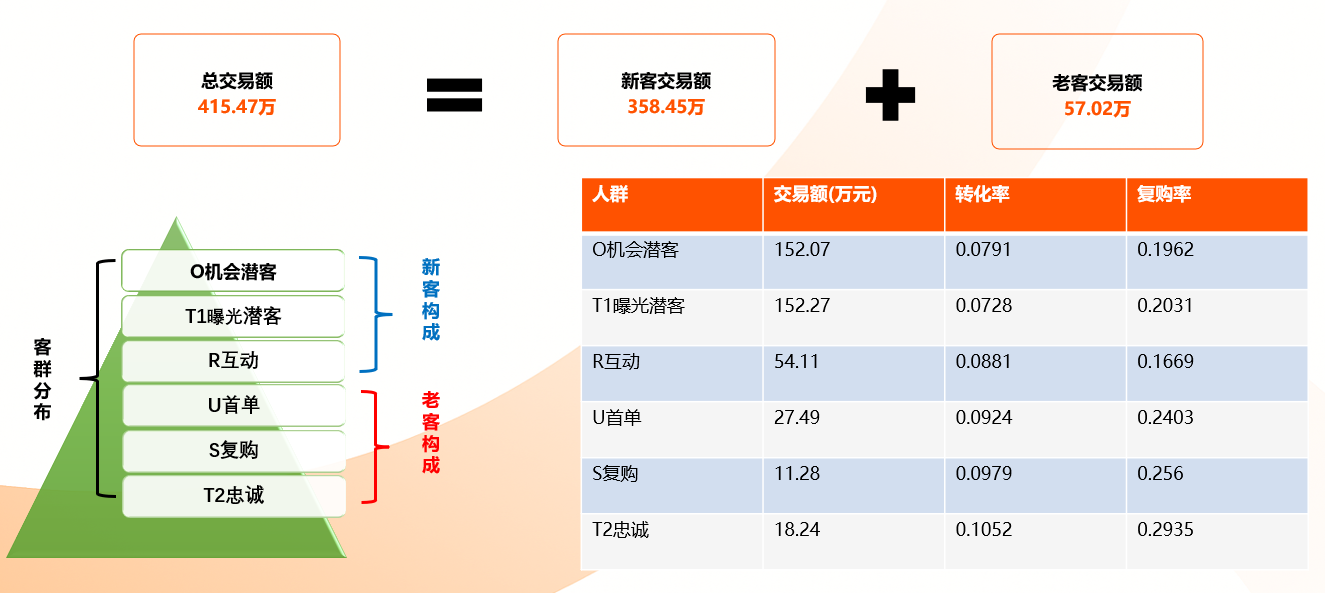 客群分布与转化分析