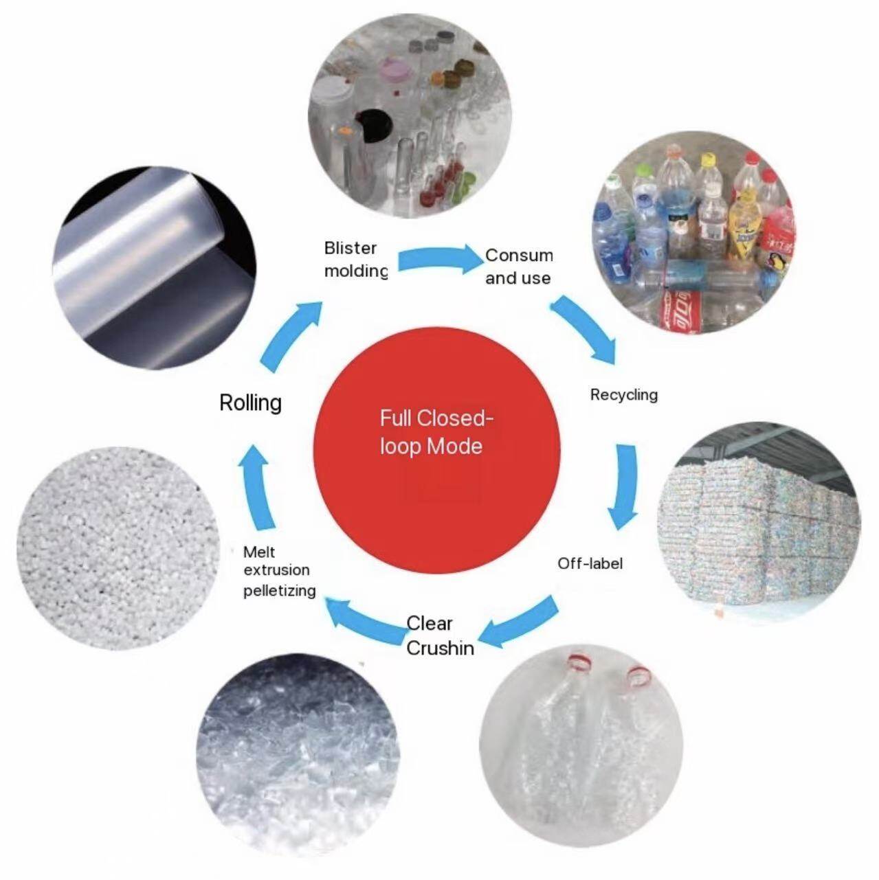 PET Recycling Closed-loop Process