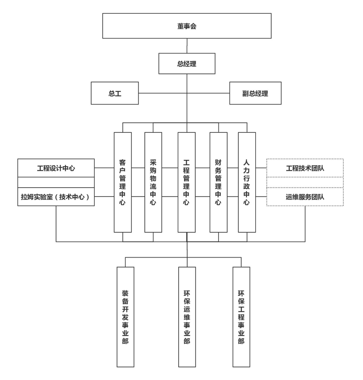 上海拉姆利特环境科技有限公司组织架构图