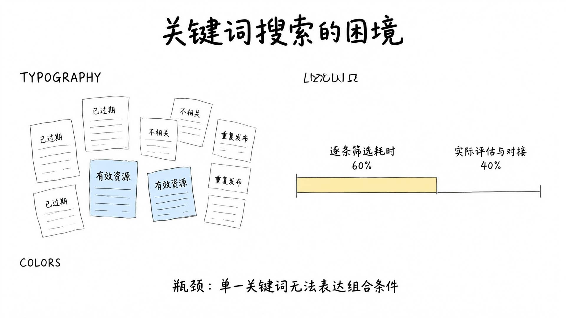 关键词搜索的困境