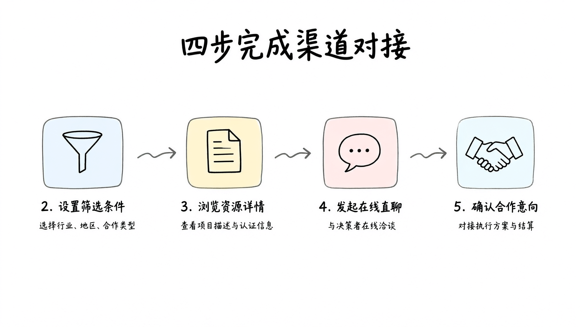 四步完成渠道对接