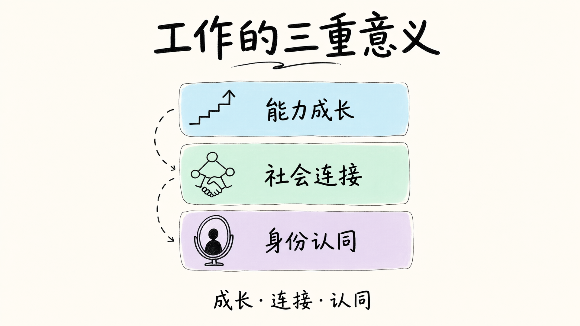 工作的三重意义：能力成长、社会连接、身份认同