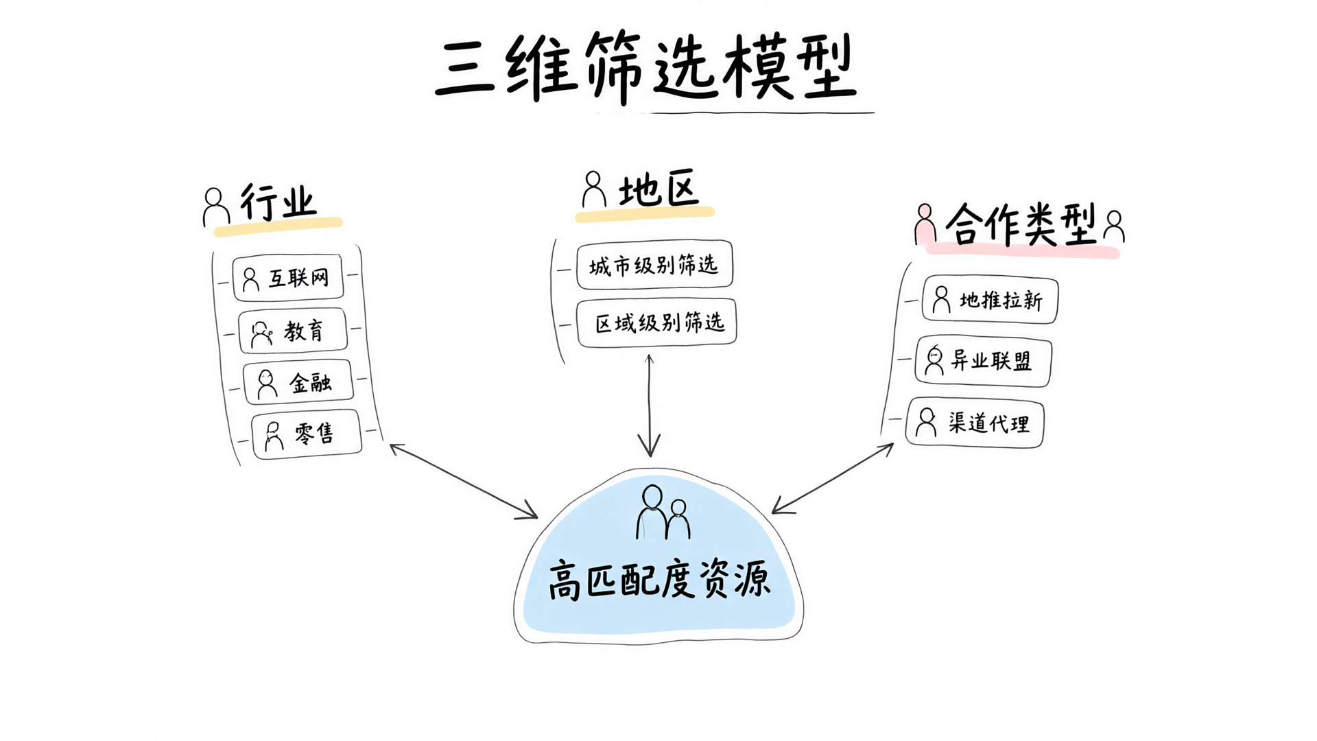 三维筛选模型