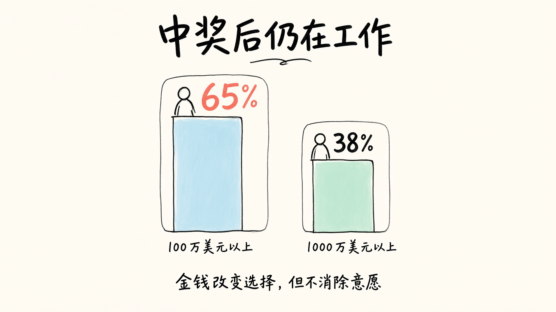 彩票中奖者追踪研究数据：100万美元以上65%仍工作，1000万美元以上38%仍工作