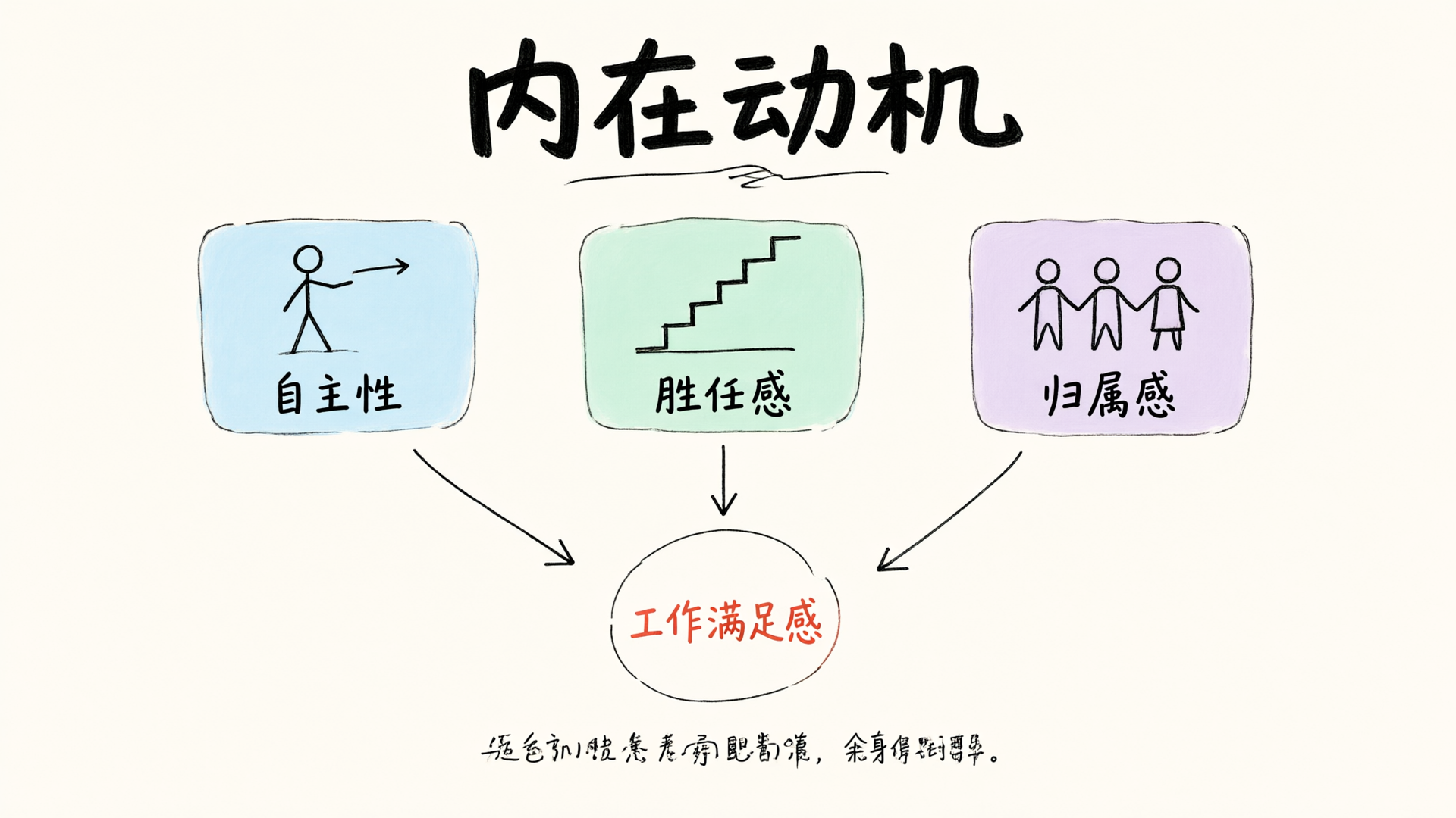 自我决定理论的三项基本心理需求：自主性、胜任感、归属感