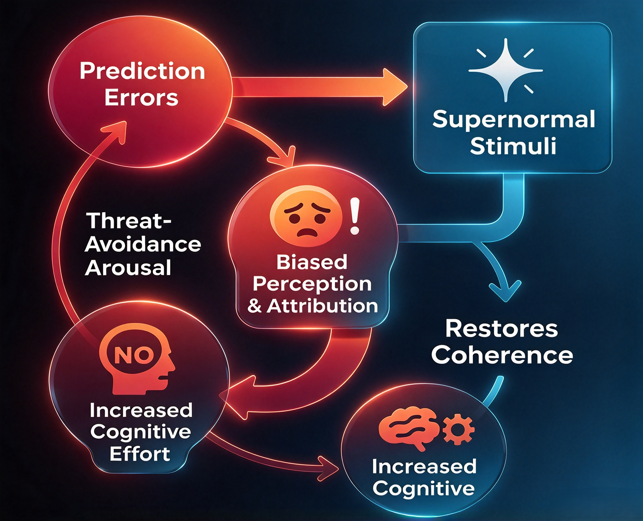 Prediction Error Cycle and Supernormal Stimuli