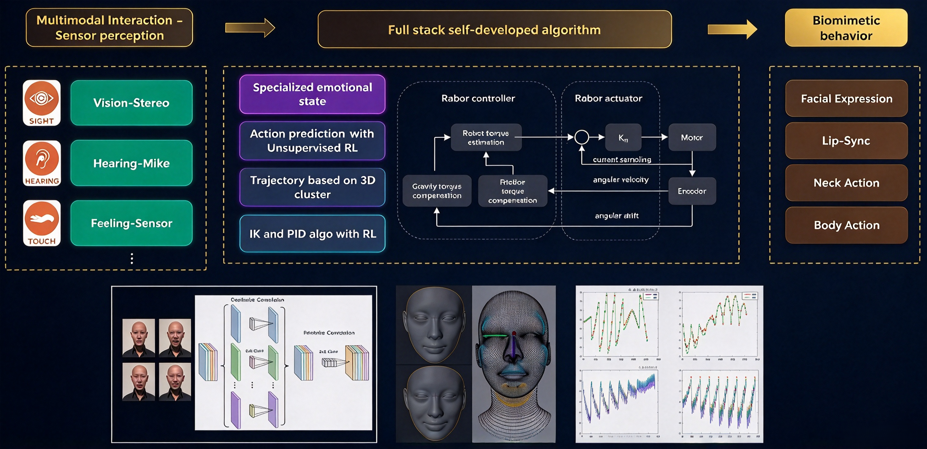 BLA Body Language Interaction Architecture