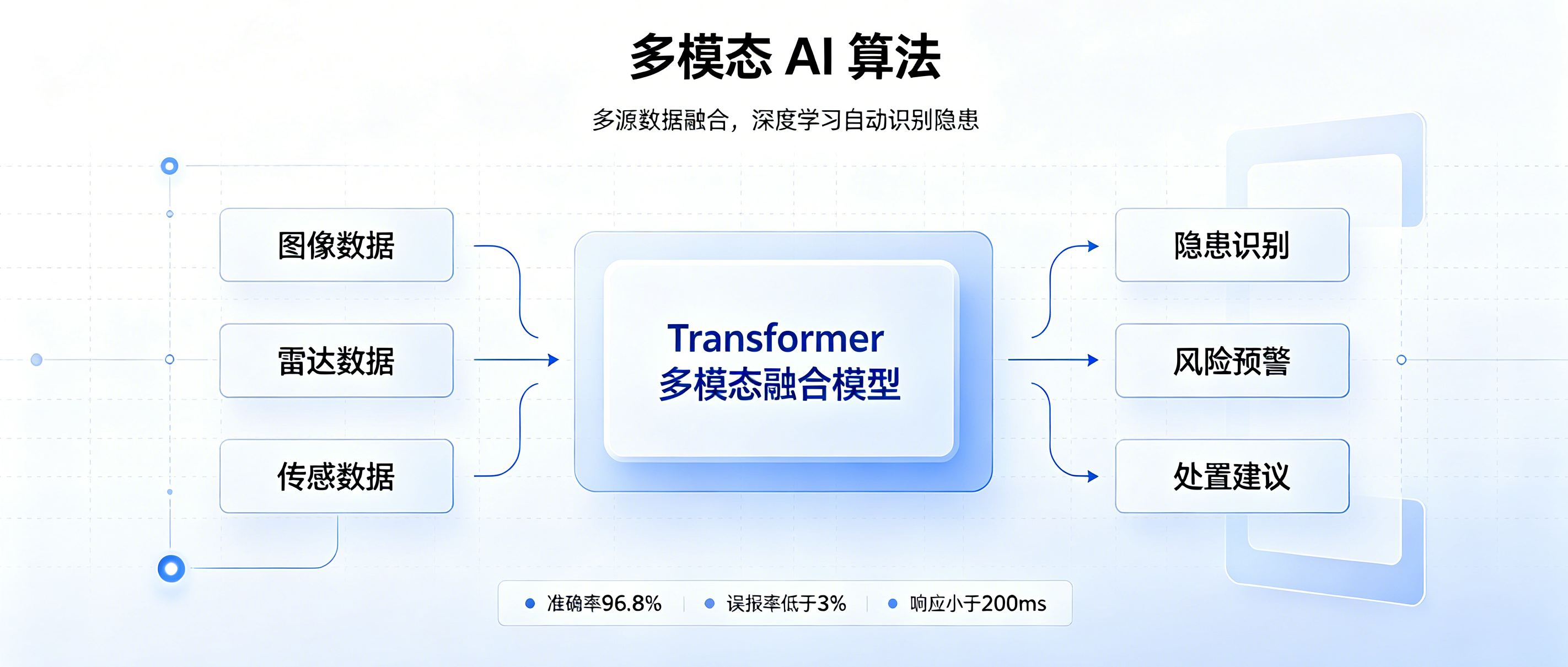 多模态 AI 算法