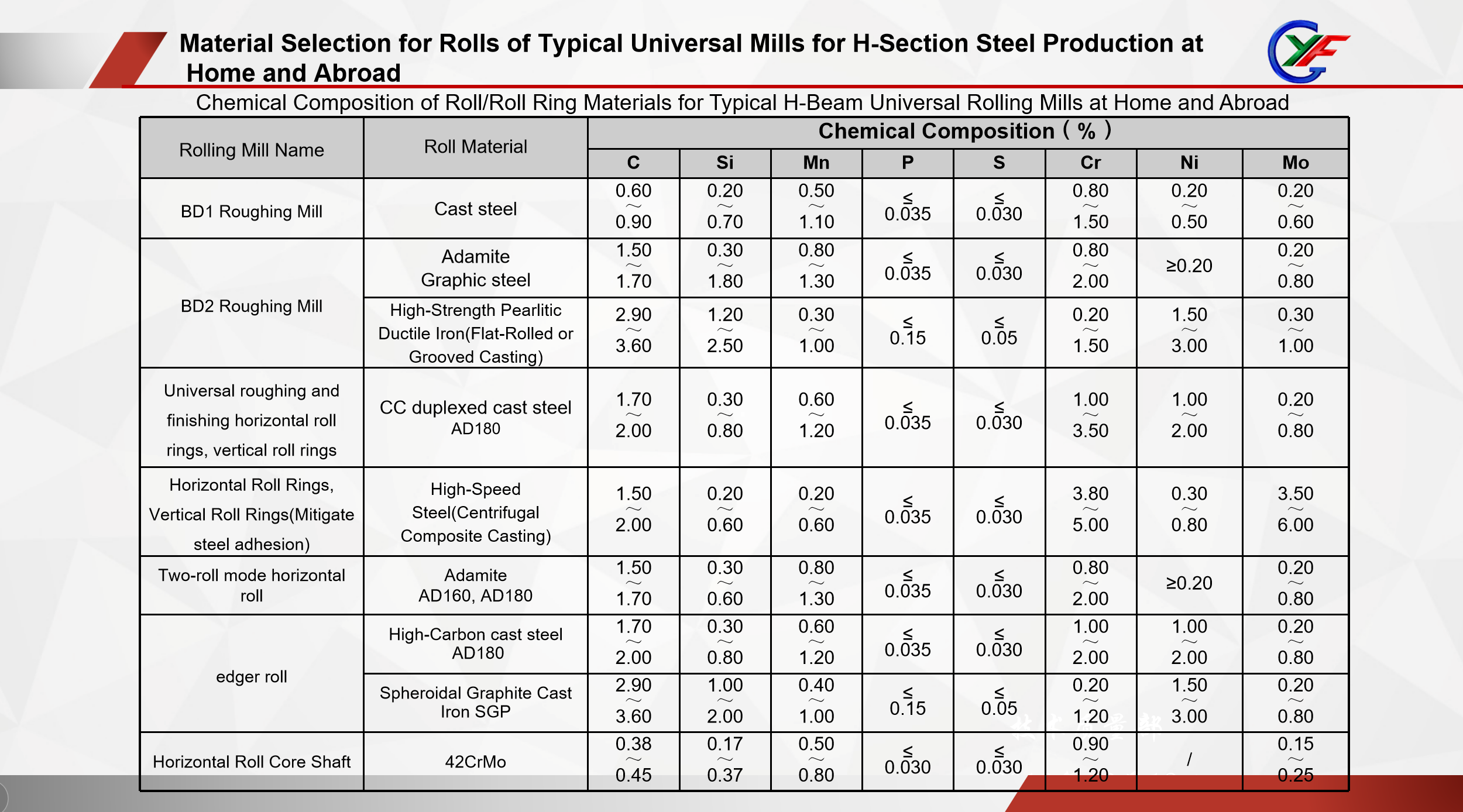Material Selection for Universal Mills