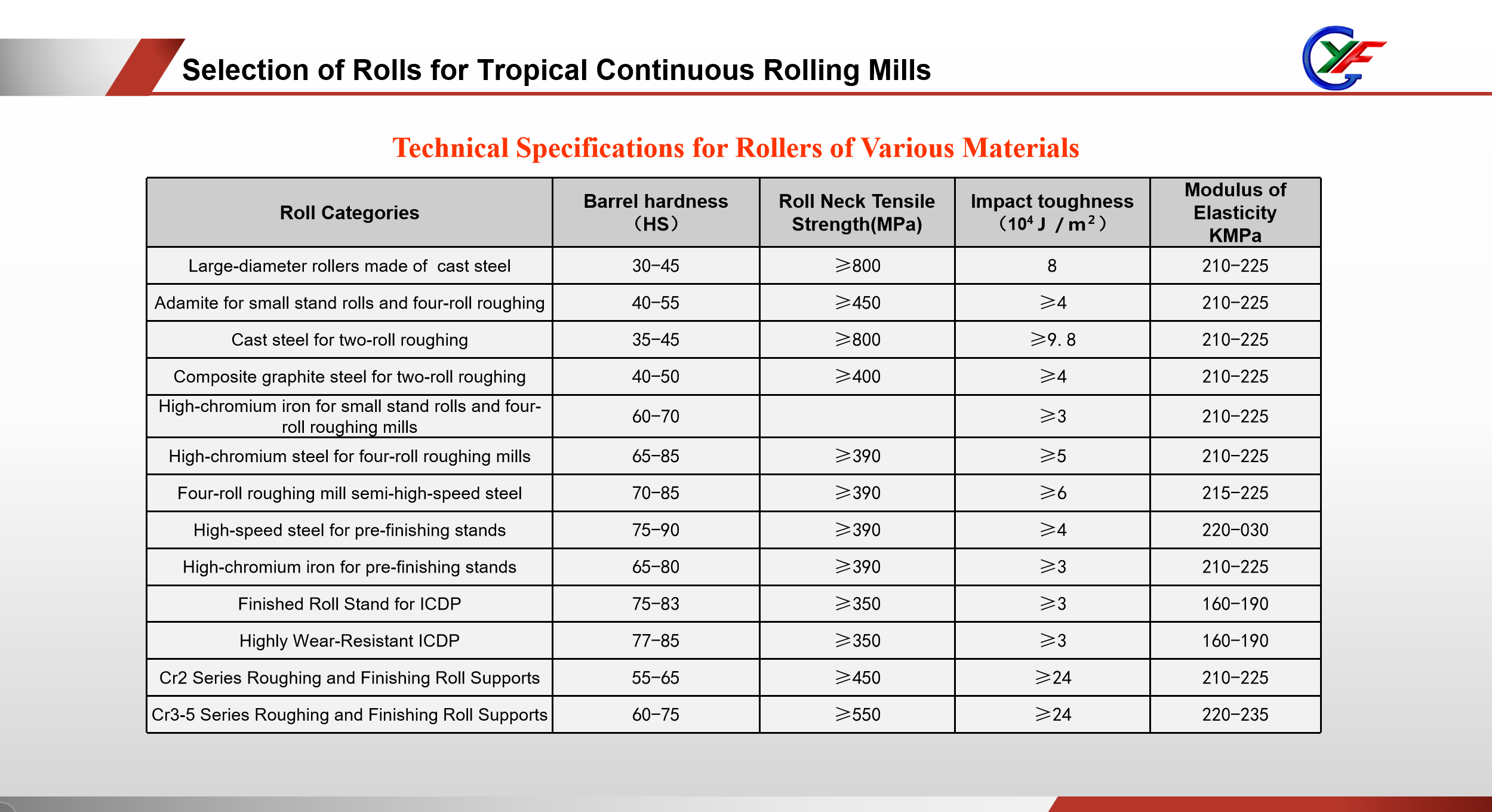 Technical Specifications for Rollers of Various Materials