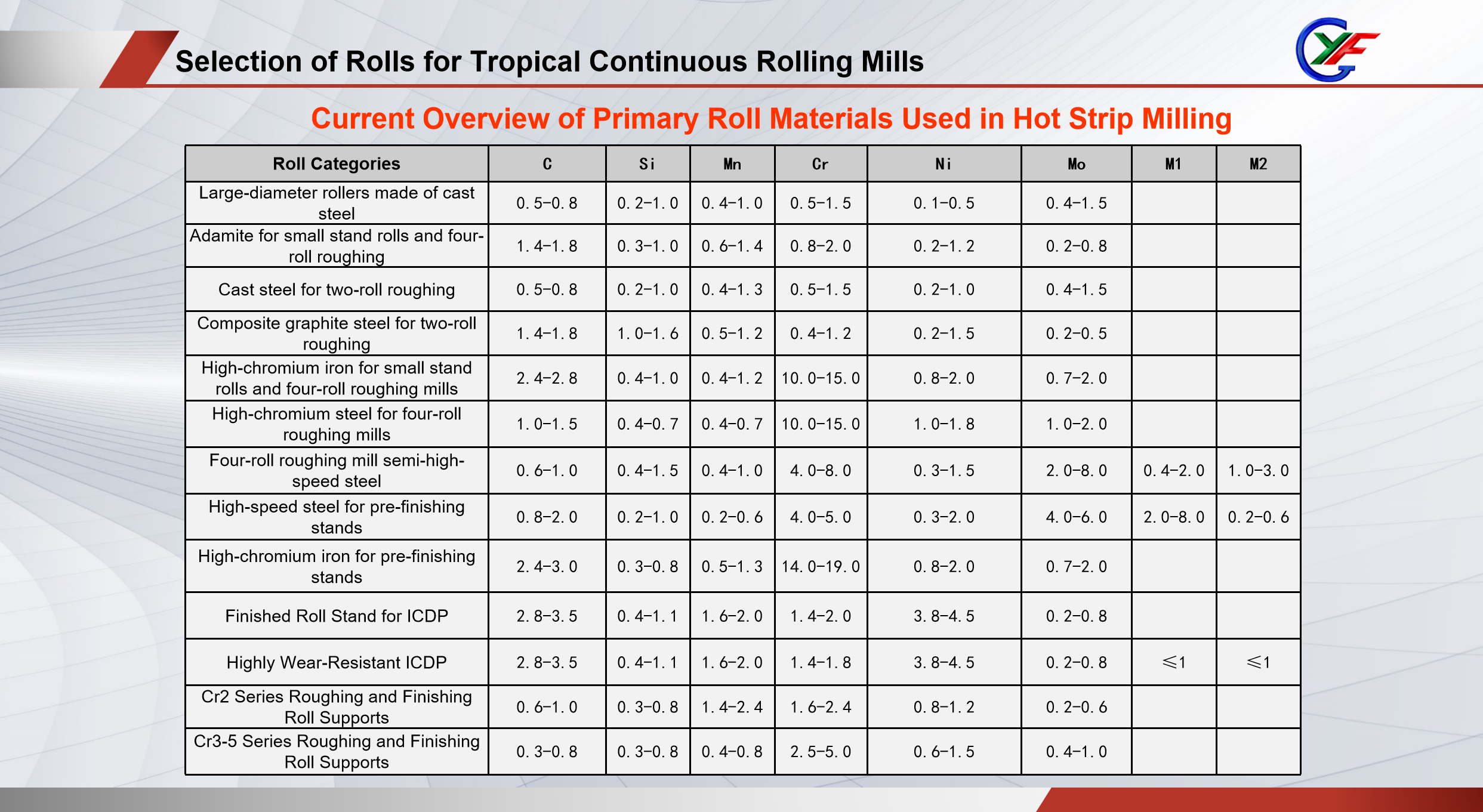 Current Overview of Primary Roll Materials Used in Hot Strip Milling