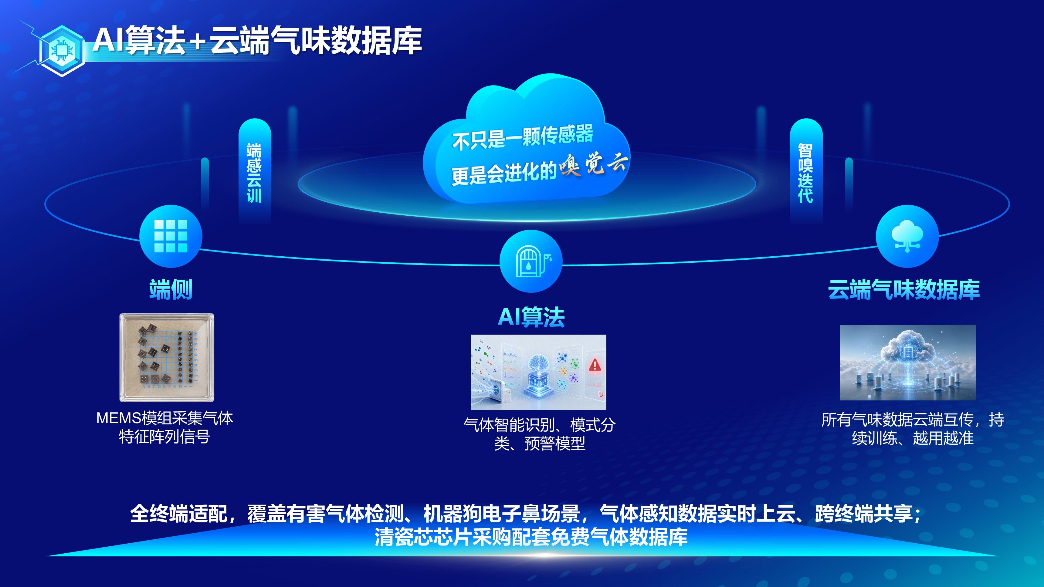AI智能识别算法与云端气味数据库：端侧采集、AI识别、云端训练闭环