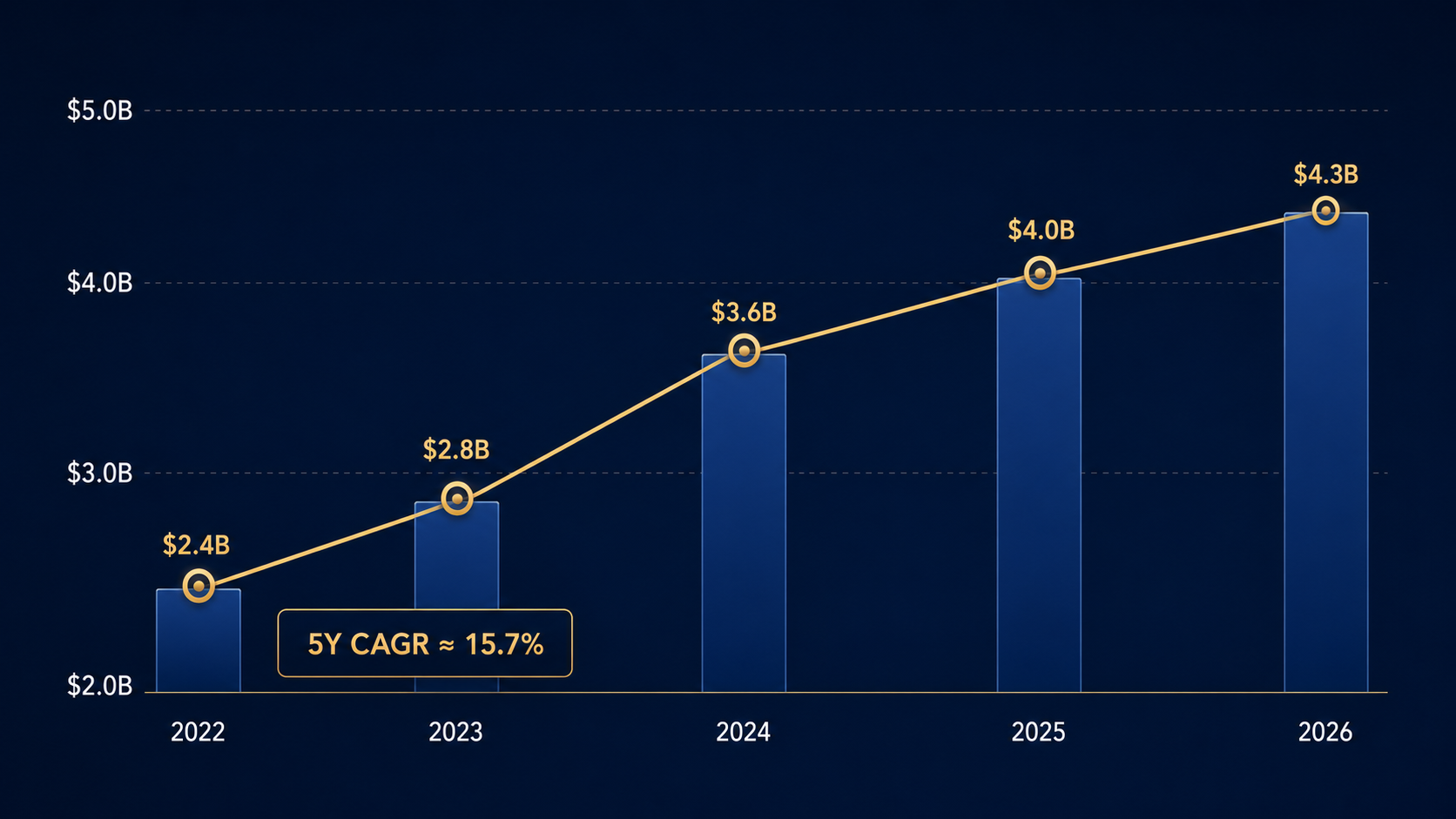 AUM growth chart showing 5-year compound annual growth rate of approximately 15.7 percent