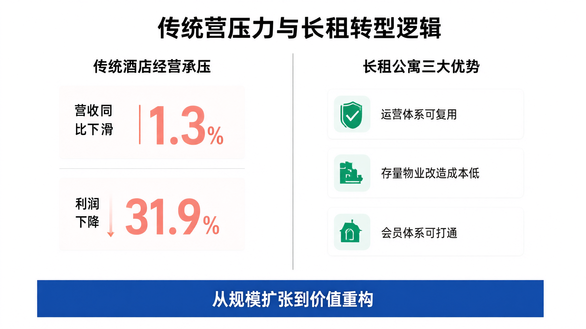 酒店行业经营压力与长租转型逻辑