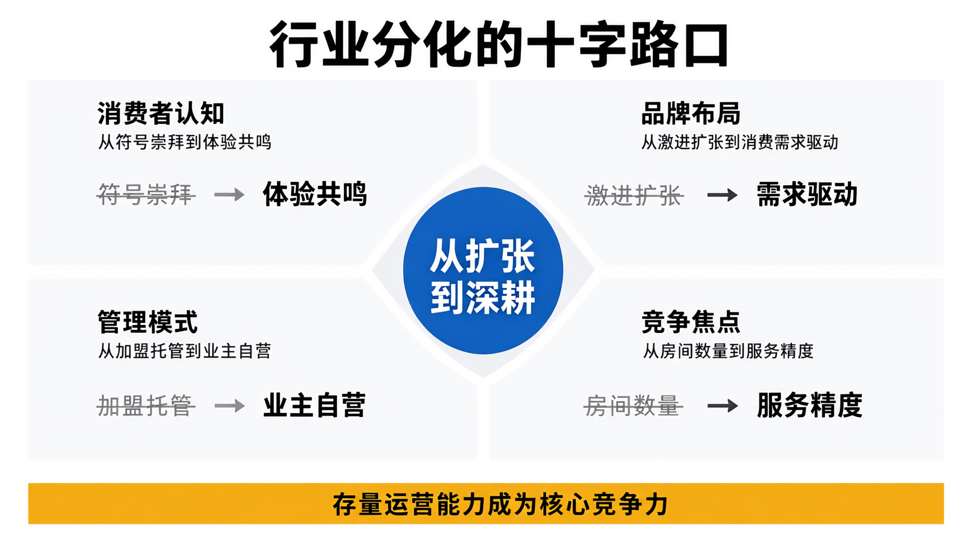 酒店行业结构性转型四维度