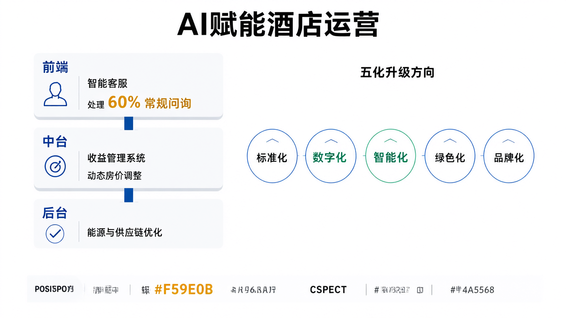 AI赋能酒店行业三层应用与五化升级