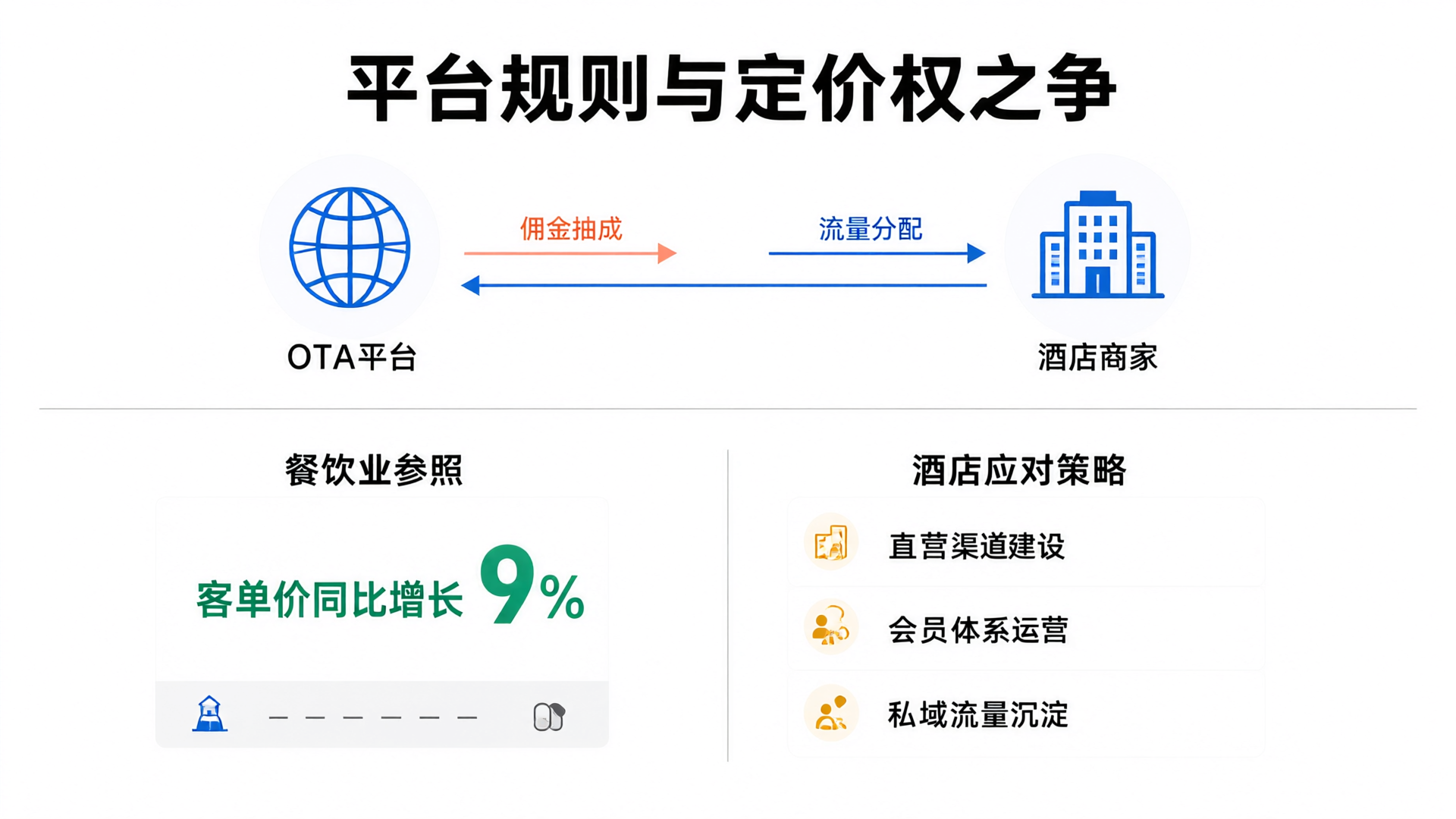 OTA平台与酒店定价权博弈