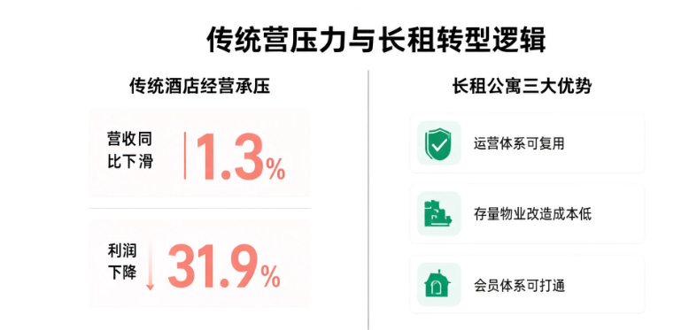 酒店长租跨界、平台博弈与AI转型三线并行