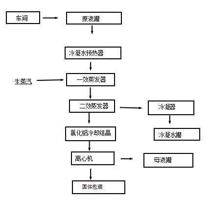 氯化亚铁溶解度曲线