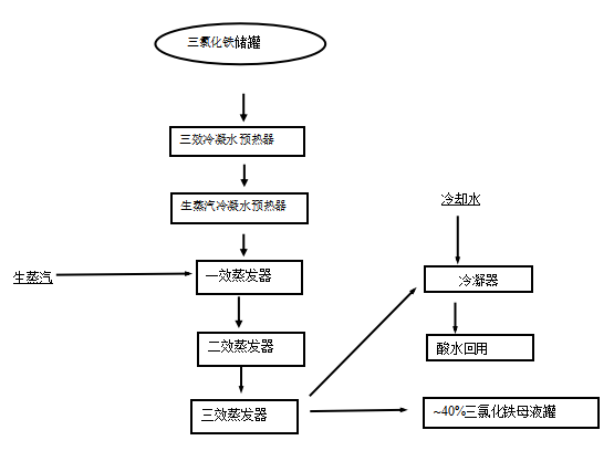 三氯化铁三效蒸发工艺流程图