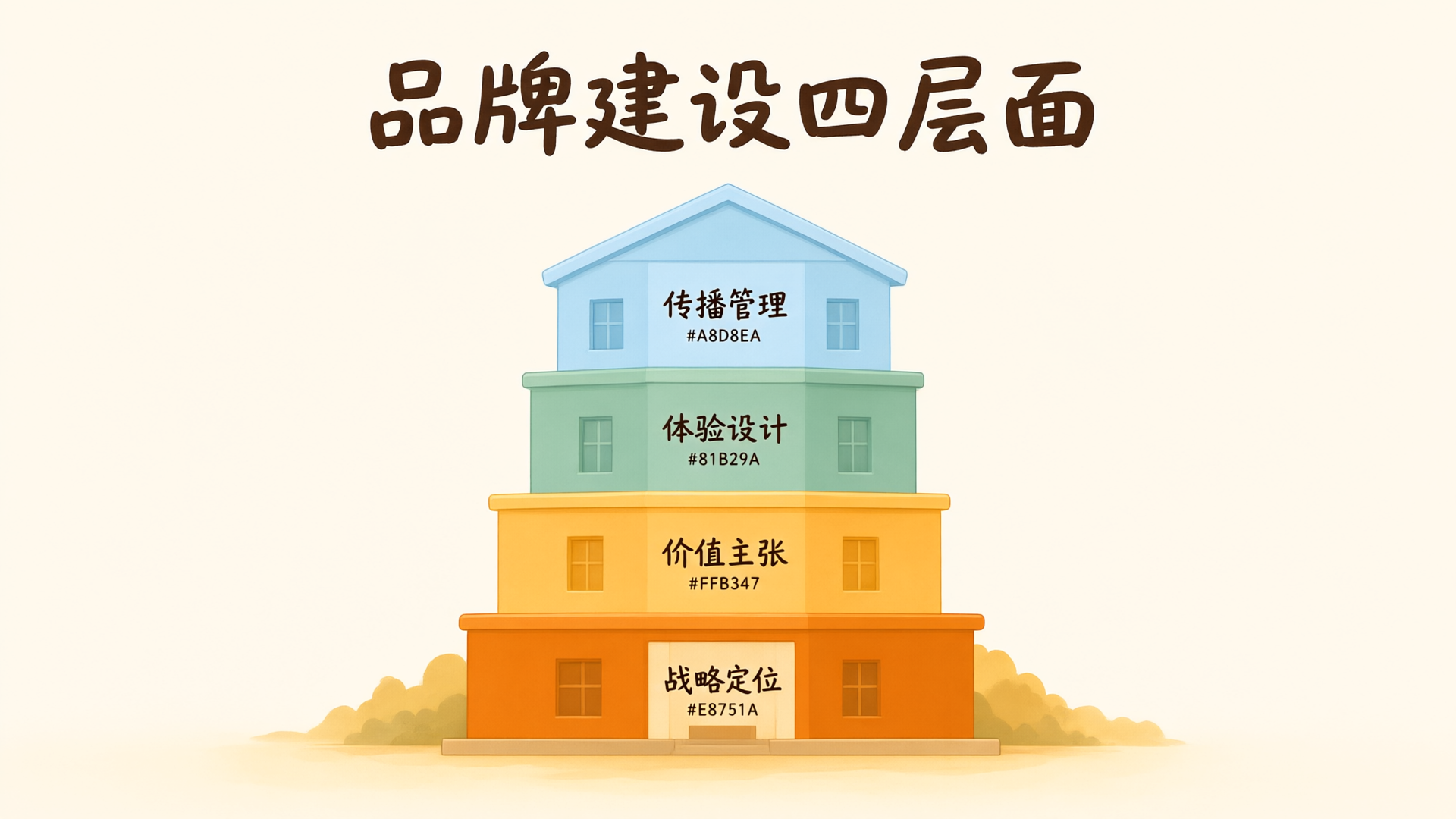品牌建设四个层面
