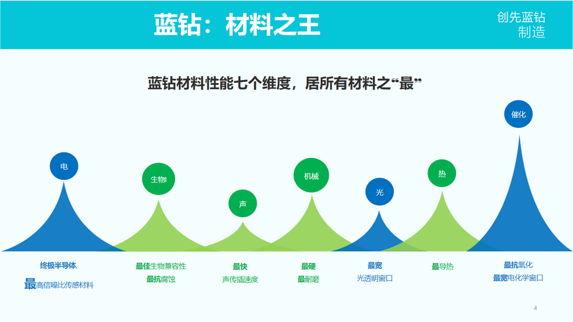 蓝钻材料之王