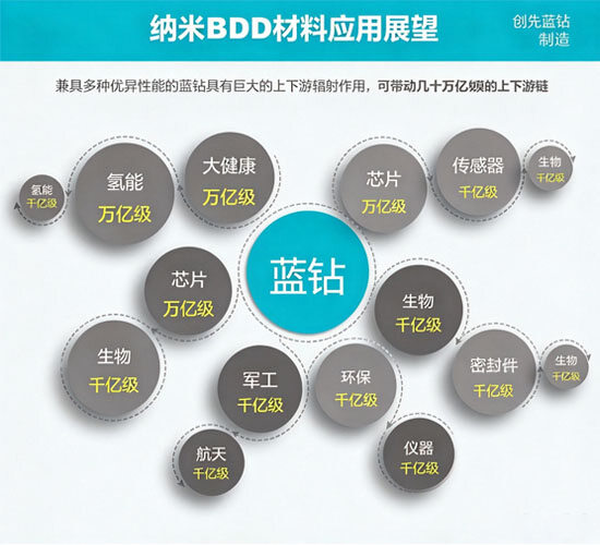 纳米BDD材料应用展望