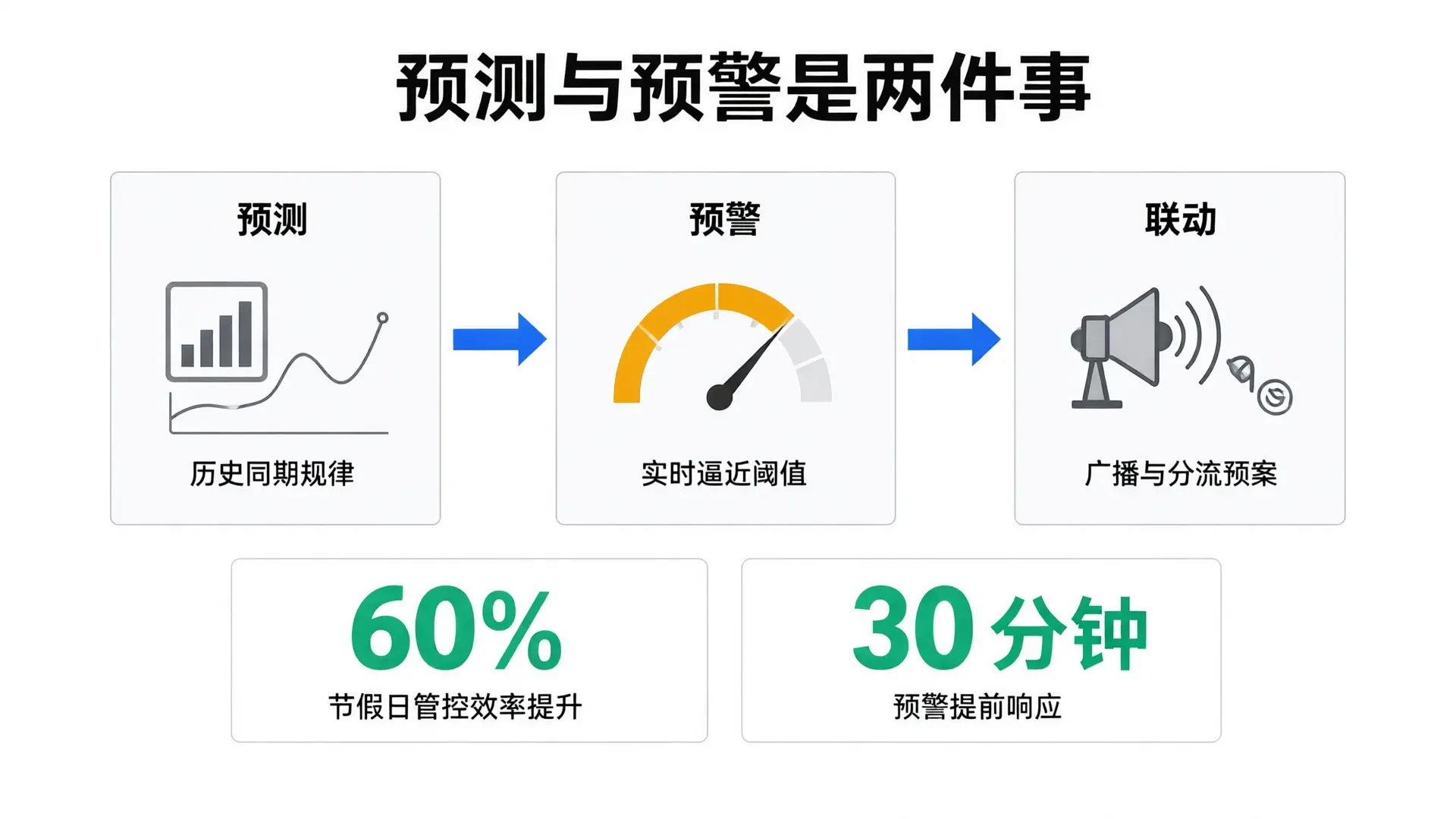 预测与预警到联动的链路