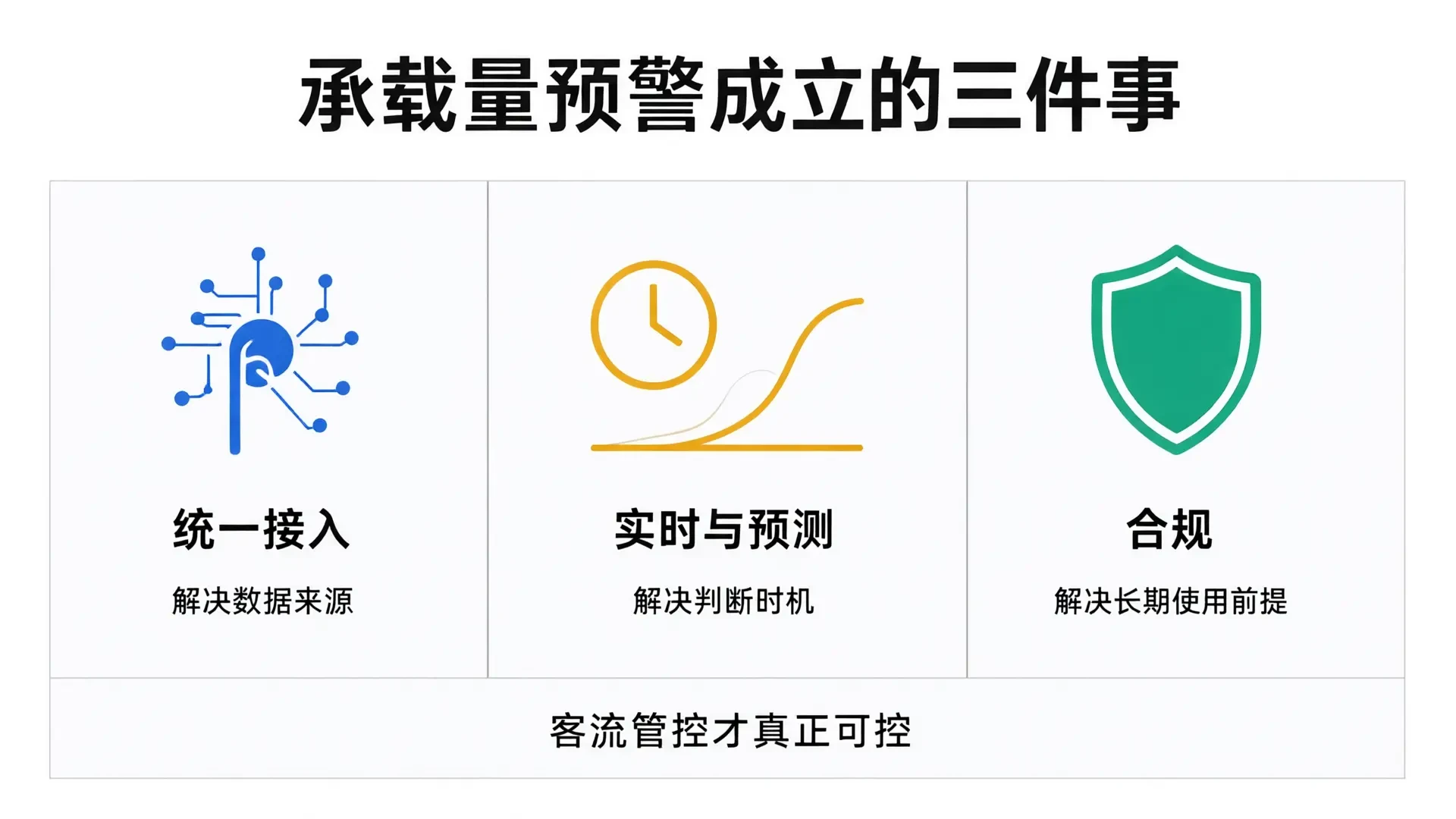 承载量预警成立的三件事