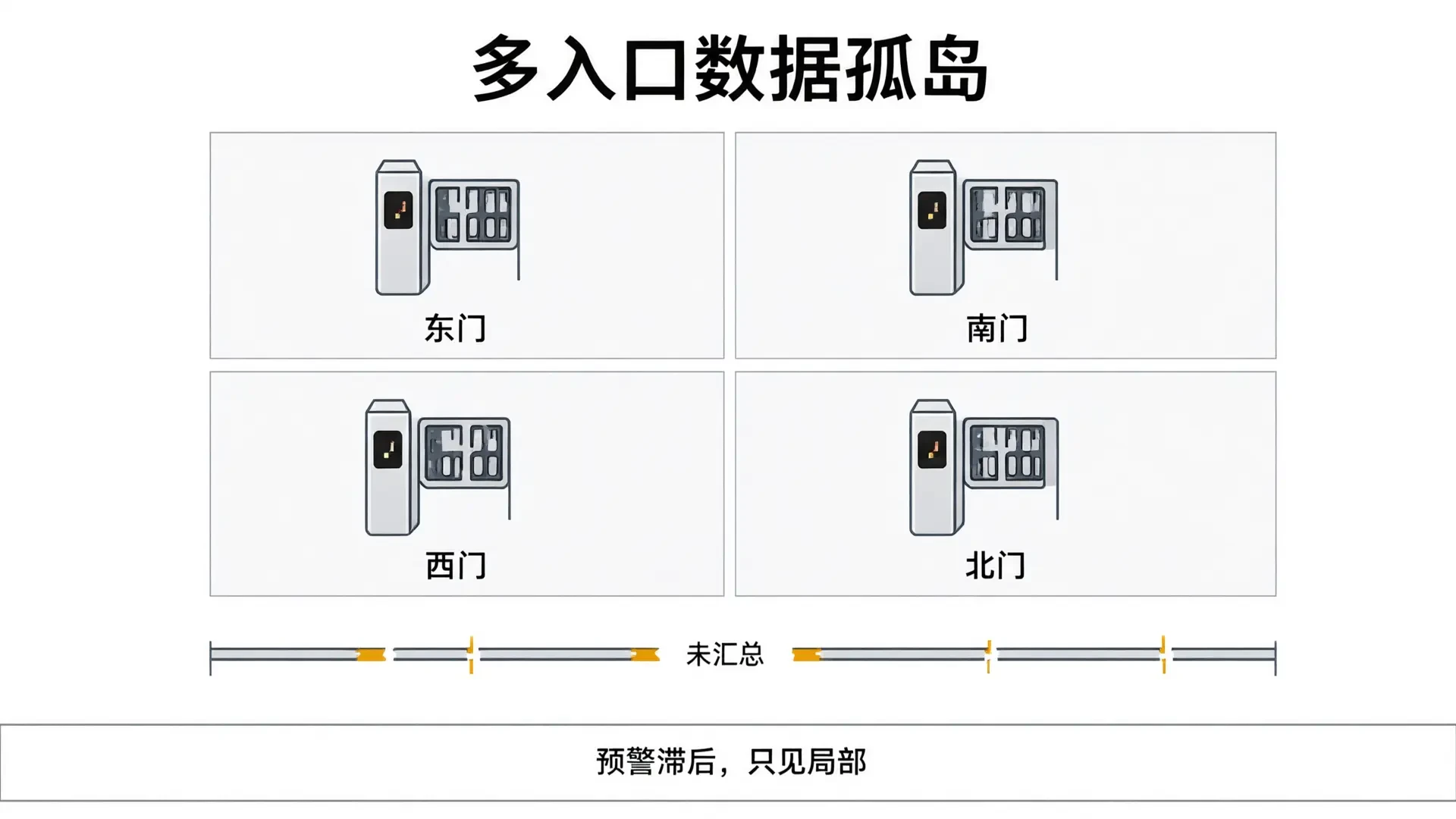 多入口数据孤岛示意