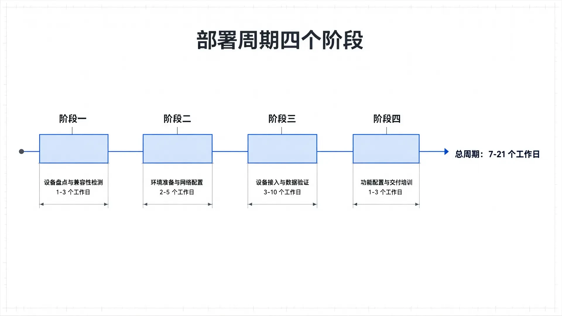 Four Phases of the Migration Deployment Cycle