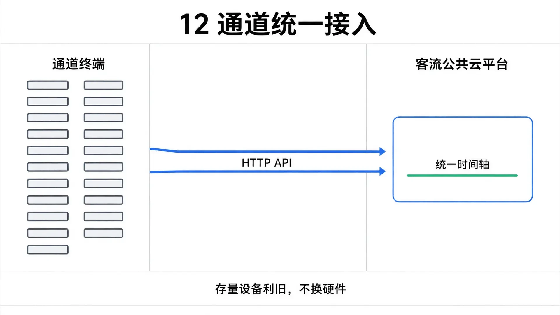12 通道统一接入客流公共云平台