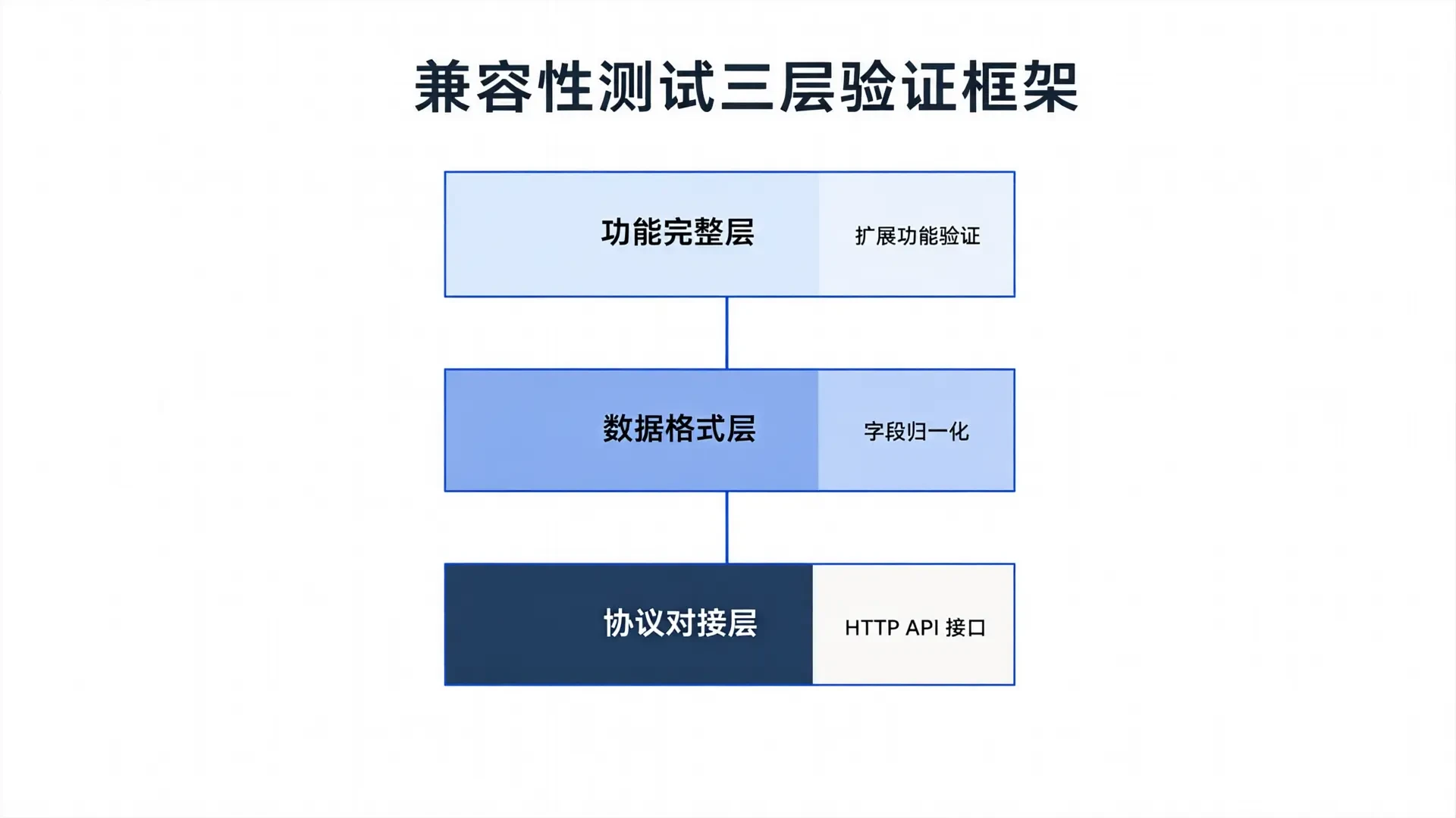 Three-Layer Verification Framework for Compatibility Testing