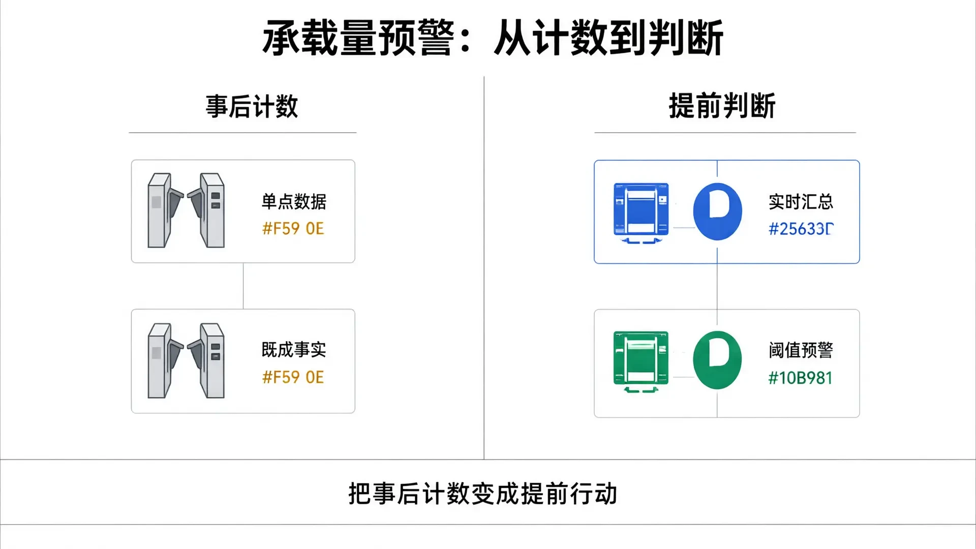 承载量预警：从计数到判断