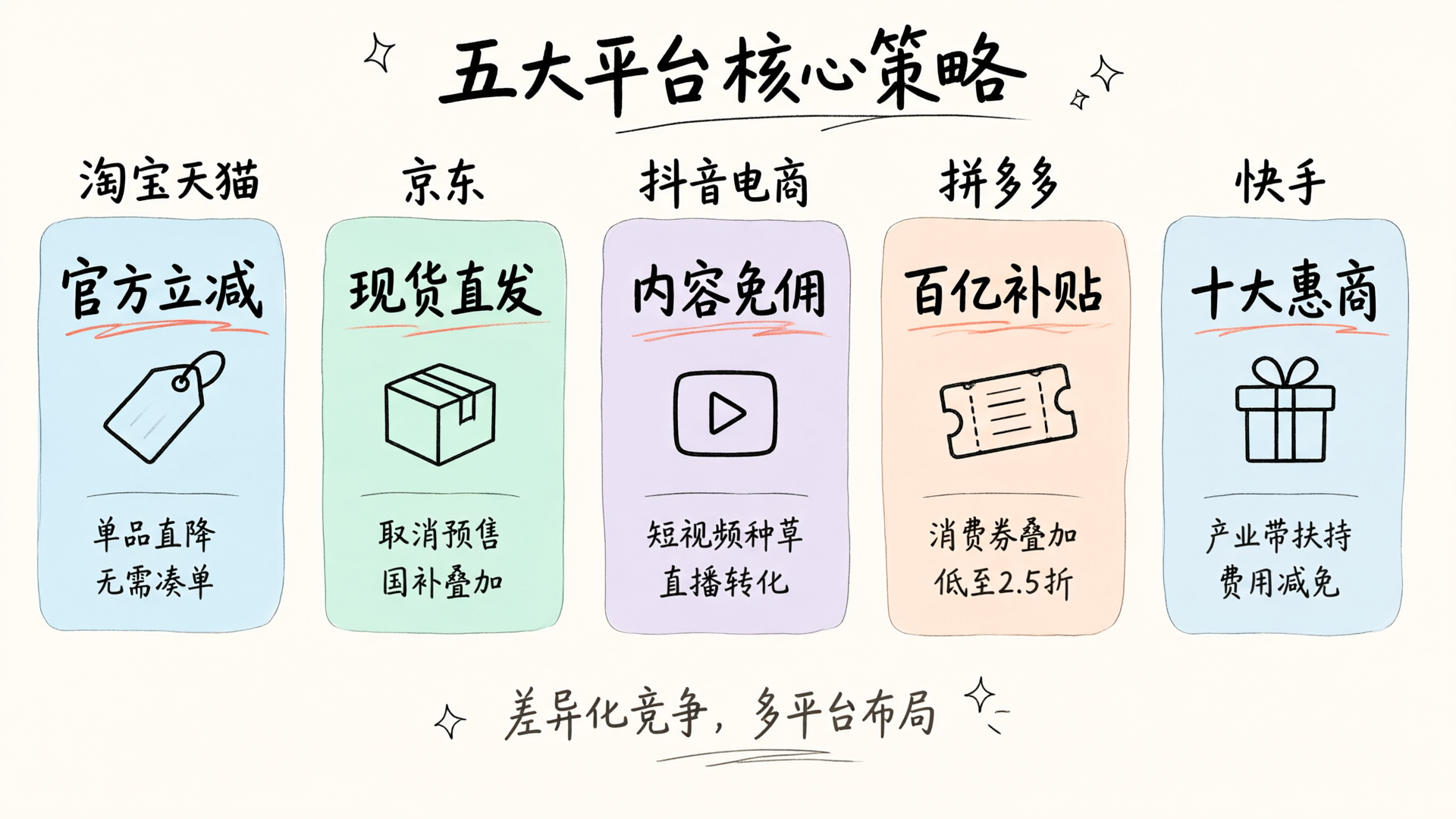 五大平台2026双11核心策略对比