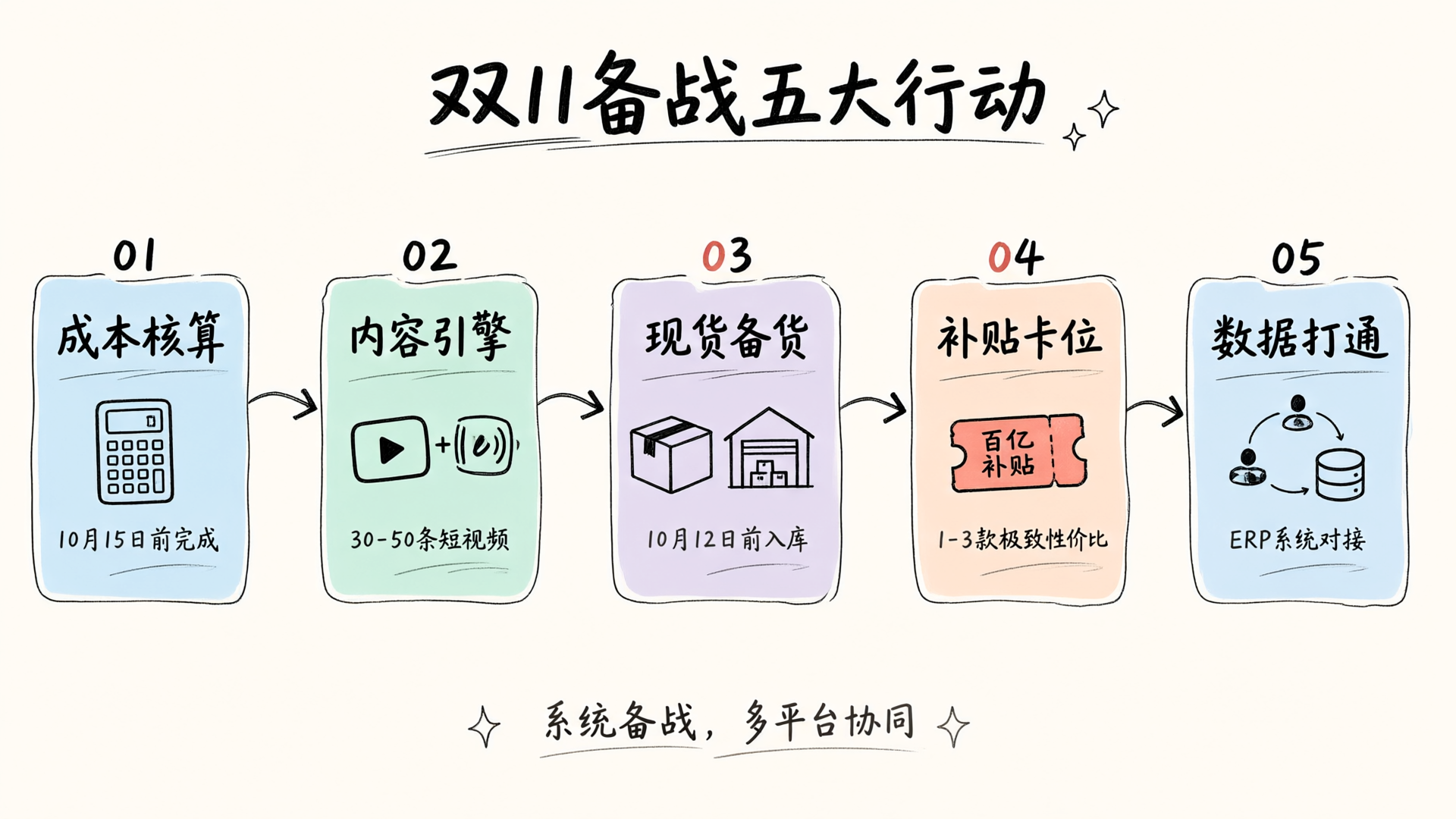 商家双11备战五大行动建议