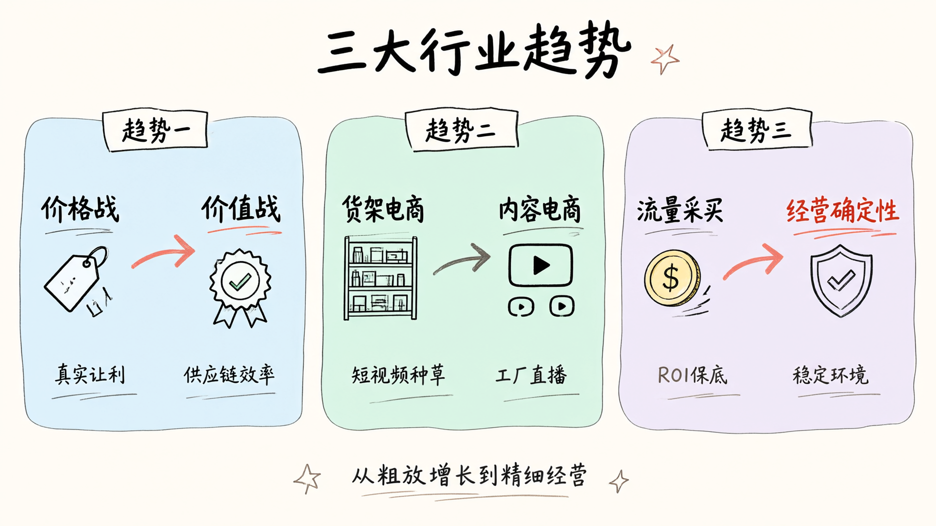 2026双11三大行业趋势
