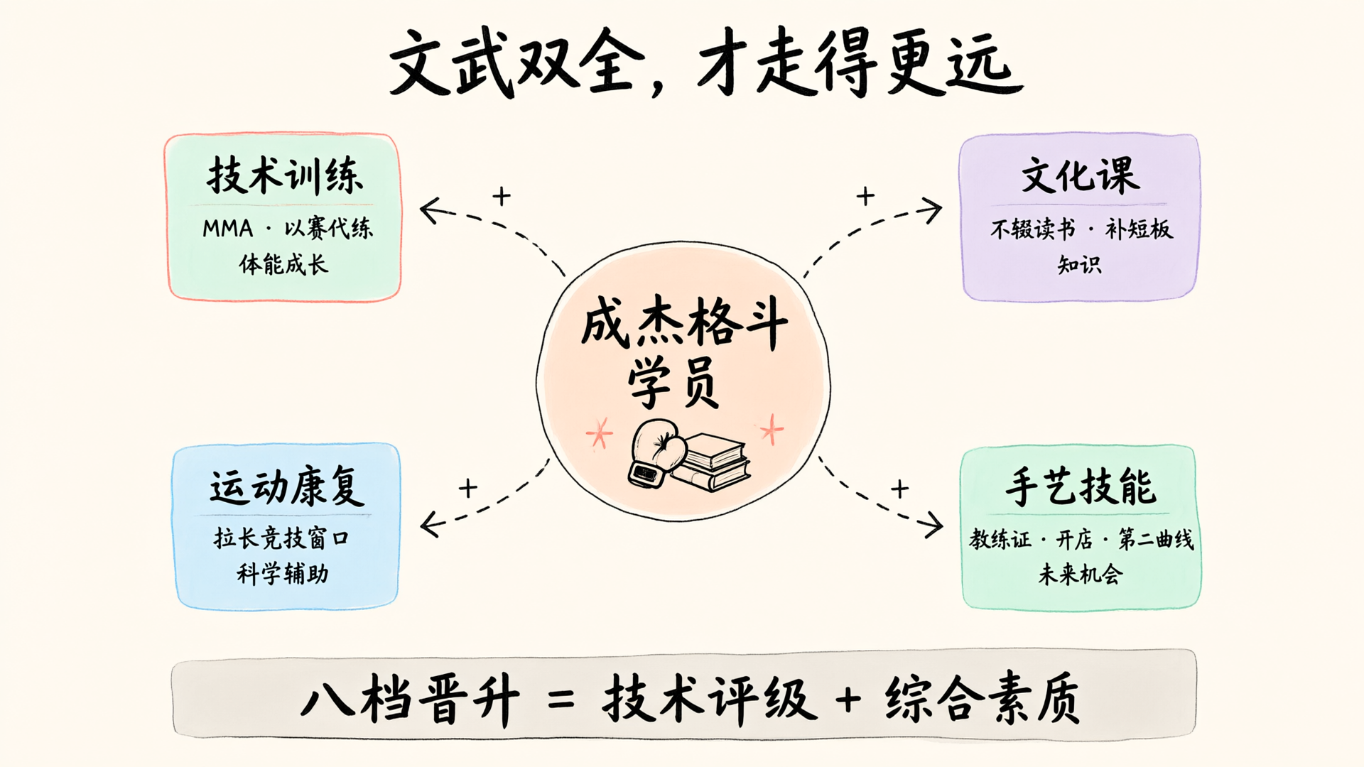 成杰格斗文武双全综合培养模型
