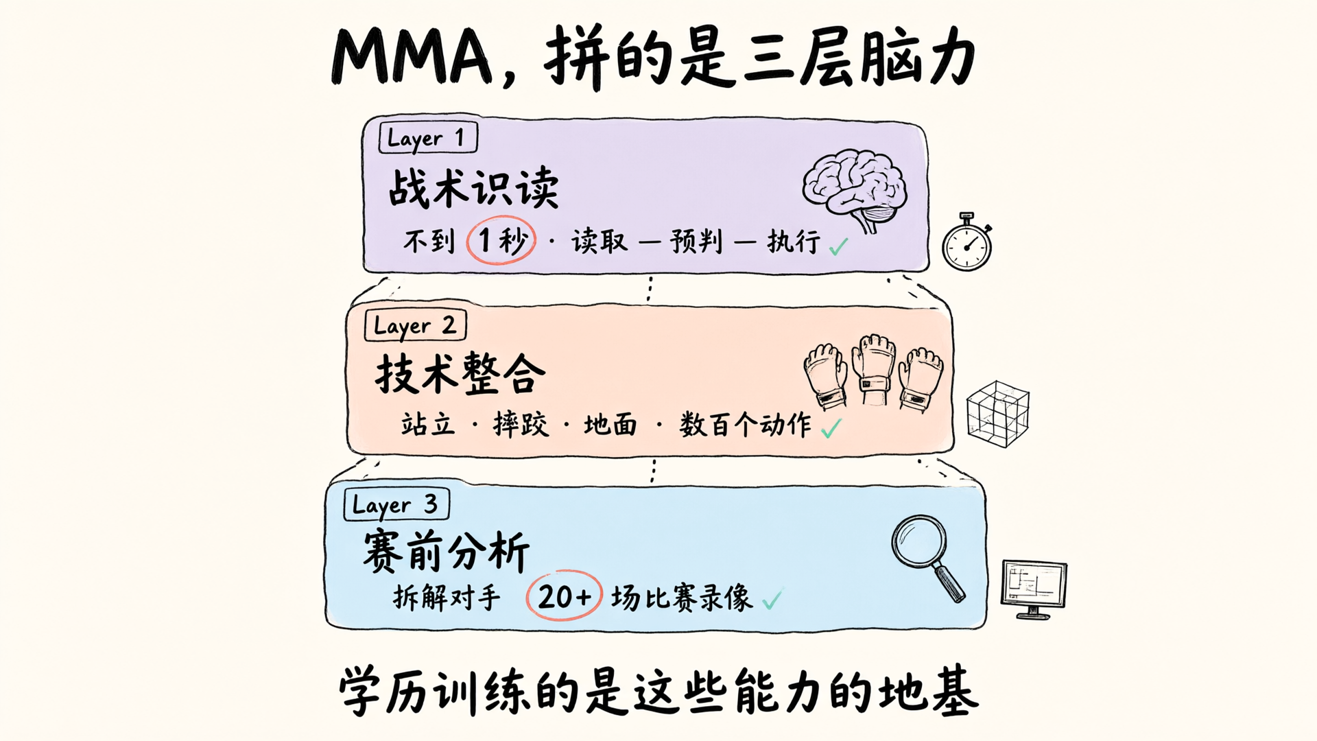 MMA 的三层认知负荷：战术识读、技术整合、赛前分析